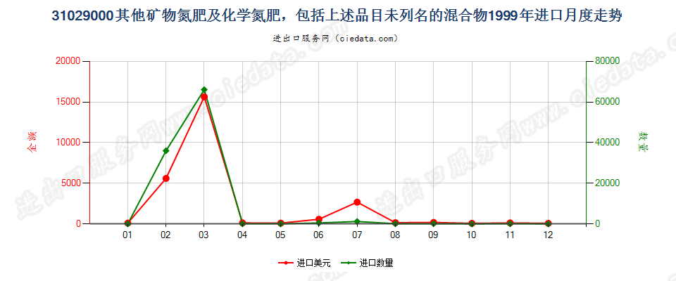 31029000(2007stop)其他矿物氮肥及化学氮肥及其未列名的混合物进口1999年月度走势图