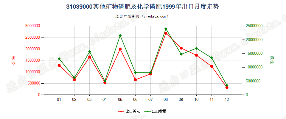 31039000其他矿物磷肥及化学磷肥出口1999年月度走势图