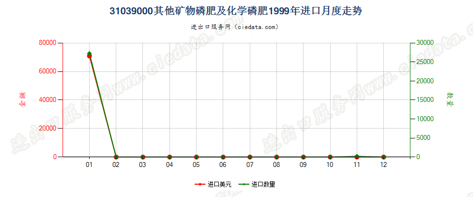 31039000其他矿物磷肥及化学磷肥进口1999年月度走势图