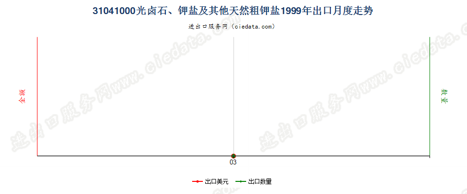 31041000(2007stop)光卤石、钾盐及其他天然粗钾盐出口1999年月度走势图