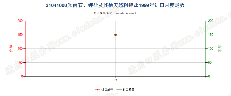 31041000(2007stop)光卤石、钾盐及其他天然粗钾盐进口1999年月度走势图