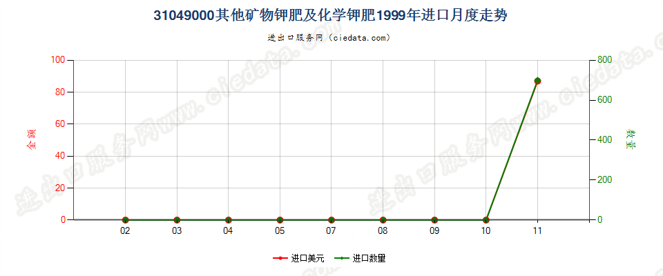 31049000(2007stop)其他矿物钾肥及化学钾肥进口1999年月度走势图