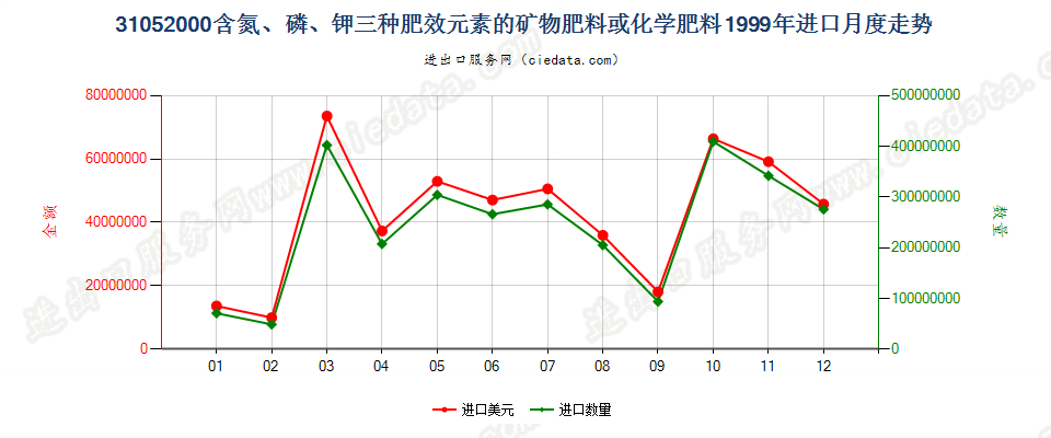 31052000含氮、磷、钾三种元素的矿物肥料或化学肥料进口1999年月度走势图