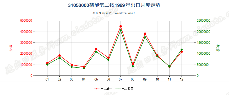 31053000磷酸氢二铵出口1999年月度走势图