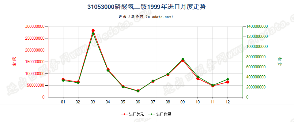 31053000磷酸氢二铵进口1999年月度走势图