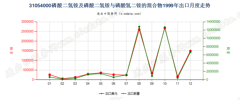 31054000磷酸二氢铵及其与磷酸氢二铵的混合物出口1999年月度走势图