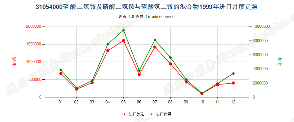 31054000磷酸二氢铵及其与磷酸氢二铵的混合物进口1999年月度走势图