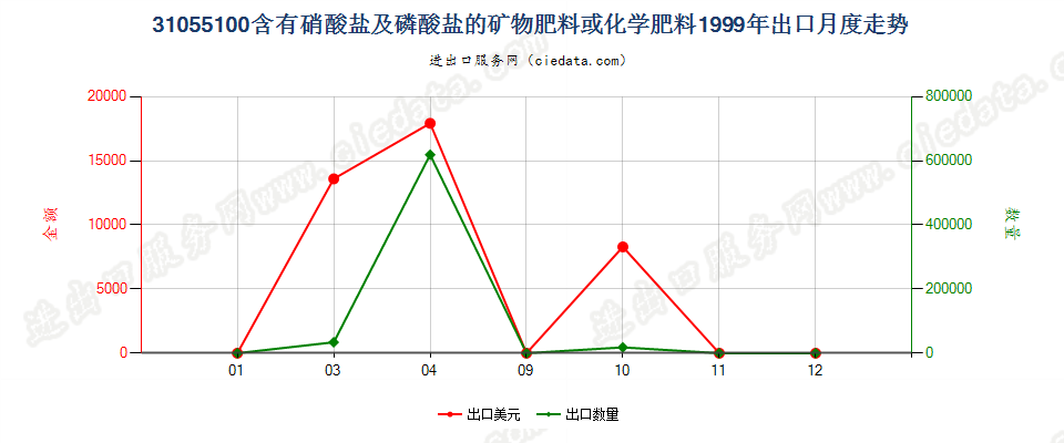 31055100含有硝酸盐及磷酸盐的矿物肥料或化学肥料出口1999年月度走势图