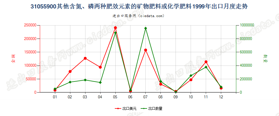 31055900其他含氮、磷两种元素的矿物肥料或化学肥料出口1999年月度走势图