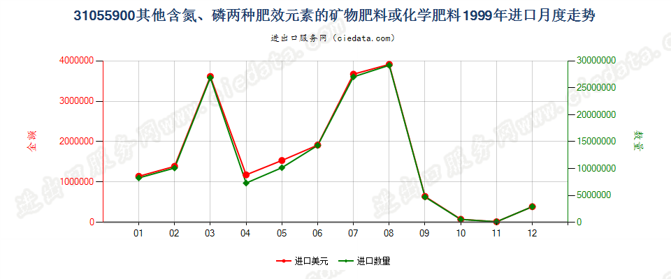 31055900其他含氮、磷两种元素的矿物肥料或化学肥料进口1999年月度走势图