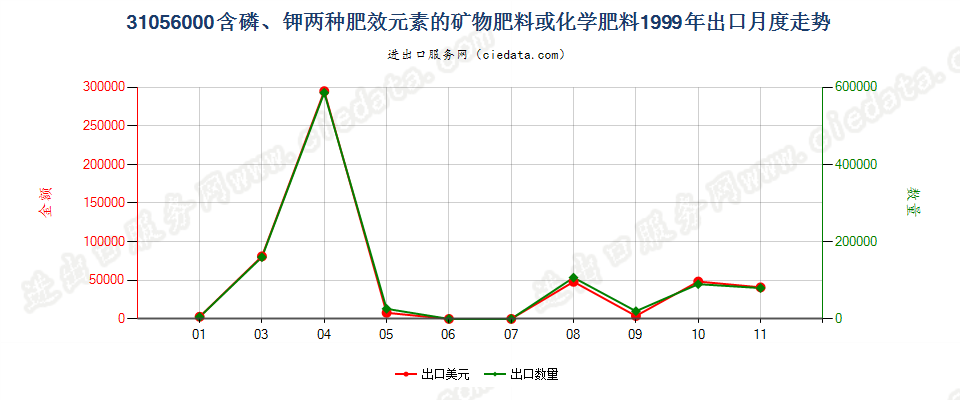 31056000含磷、钾两种肥效元素的矿物肥料或化学肥料出口1999年月度走势图