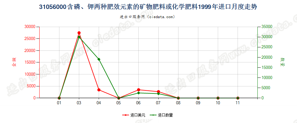 31056000含磷、钾两种肥效元素的矿物肥料或化学肥料进口1999年月度走势图