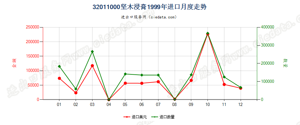 32011000坚木浸膏进口1999年月度走势图