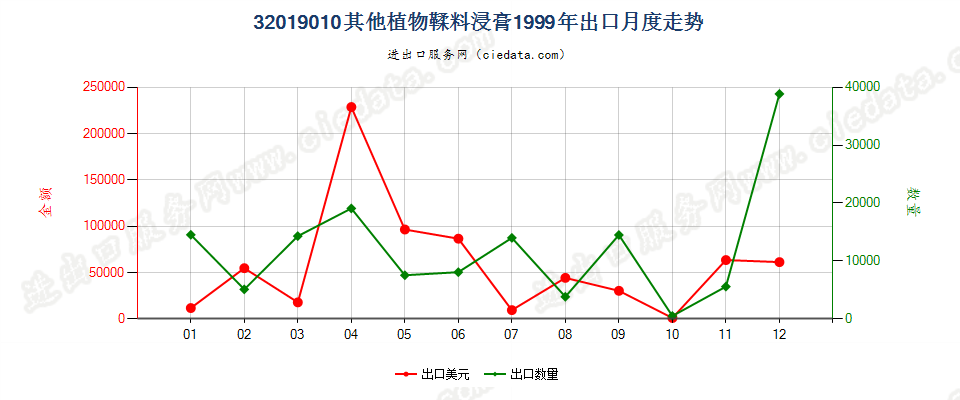 32019010其他植物鞣料浸膏出口1999年月度走势图