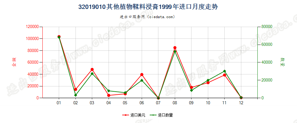 32019010其他植物鞣料浸膏进口1999年月度走势图