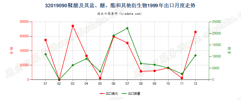 32019090鞣酸及其盐、醚、酯和其他衍生物出口1999年月度走势图