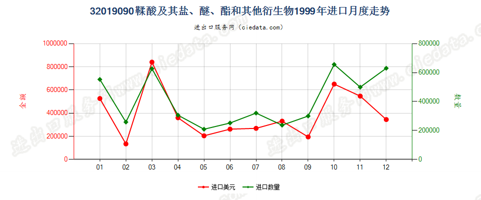 32019090鞣酸及其盐、醚、酯和其他衍生物进口1999年月度走势图