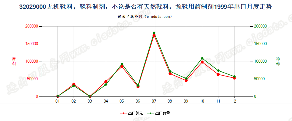 32029000无机鞣料；鞣料制剂；预鞣用酶制剂出口1999年月度走势图