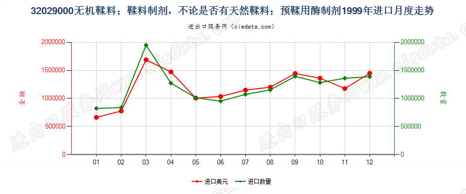 32029000无机鞣料；鞣料制剂；预鞣用酶制剂进口1999年月度走势图