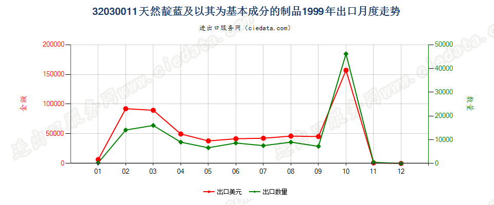 32030011天然靛蓝及以其为基本成分的制品出口1999年月度走势图