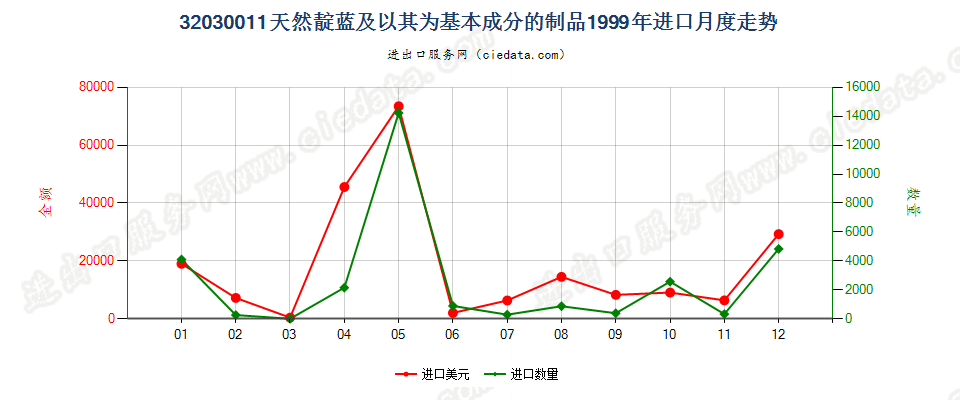 32030011天然靛蓝及以其为基本成分的制品进口1999年月度走势图