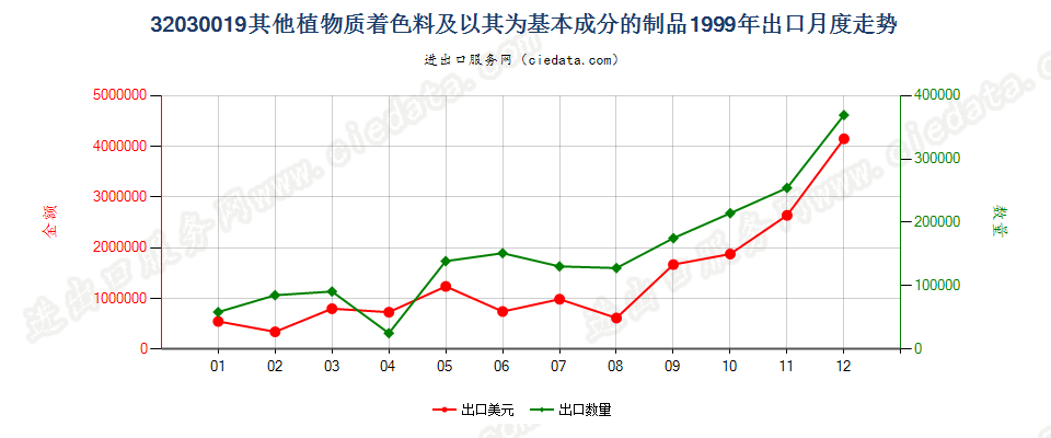 32030019其他植物质着色料及以其为基本成分的制品出口1999年月度走势图