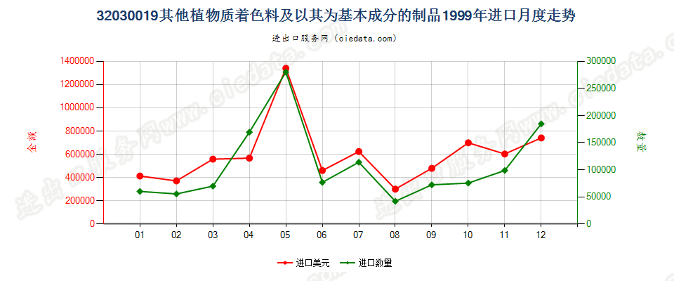 32030019其他植物质着色料及以其为基本成分的制品进口1999年月度走势图