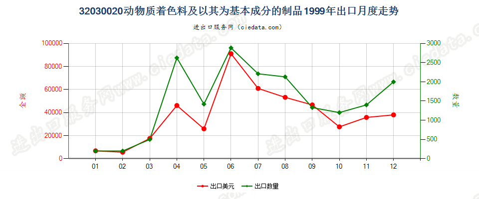 32030020动物质着色料及以其为基本成分的制品出口1999年月度走势图