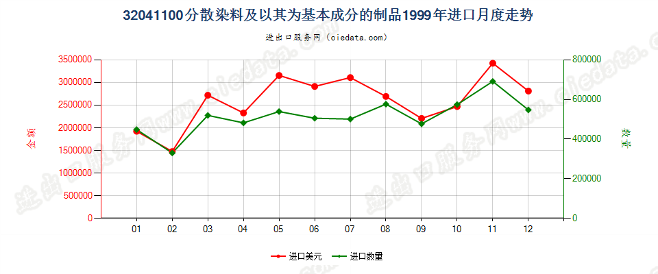 32041100分散染料及以其为基本成分的制品进口1999年月度走势图