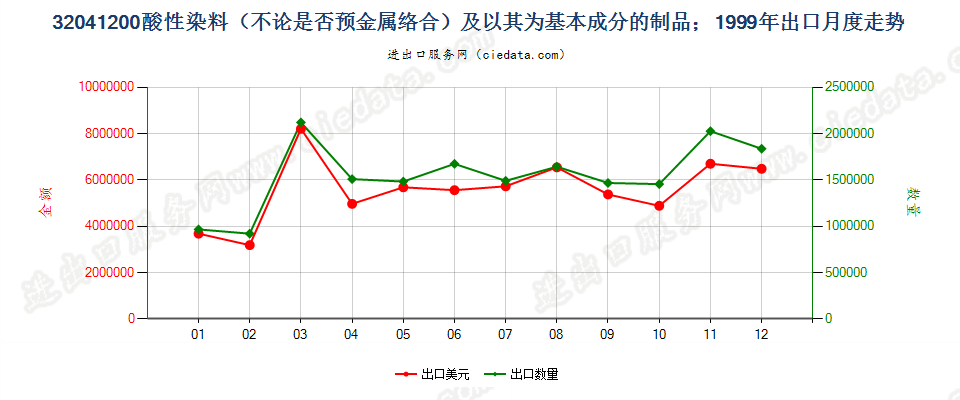 32041200酸性染料和媒染染料及以其为基本成分的制品出口1999年月度走势图