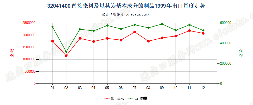 32041400直接染料及以其为基本成分的制品出口1999年月度走势图