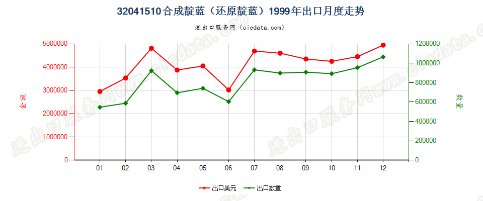 32041510合成靛蓝（还原靛蓝）出口1999年月度走势图