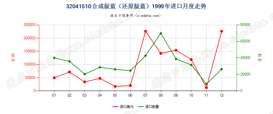 32041510合成靛蓝（还原靛蓝）进口1999年月度走势图