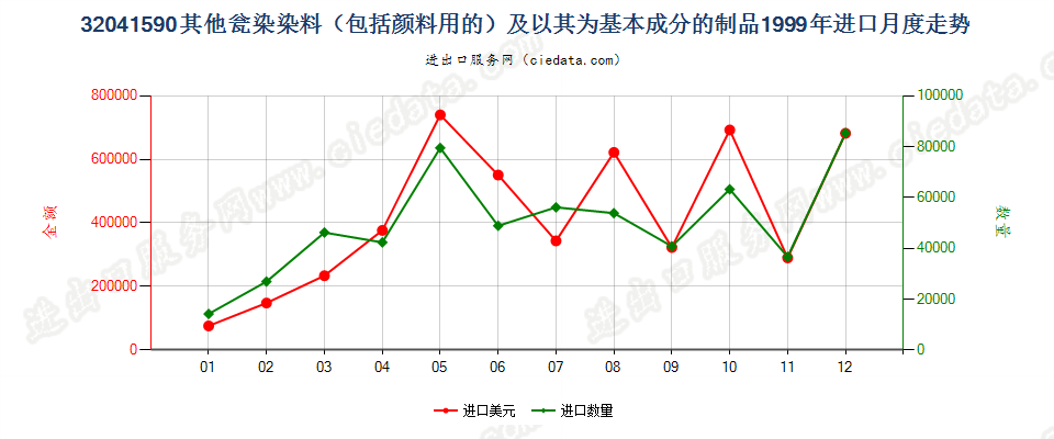 32041590其他瓮染染料及以其为基本成分的制品进口1999年月度走势图