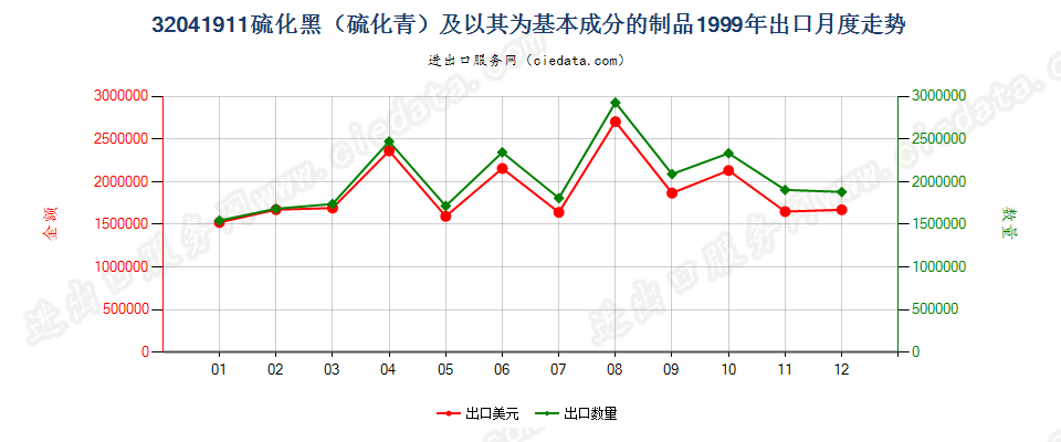 32041911硫化黑（硫化青）及以其为基本成分的制品出口1999年月度走势图