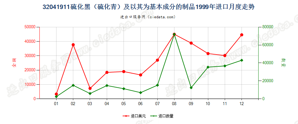 32041911硫化黑（硫化青）及以其为基本成分的制品进口1999年月度走势图