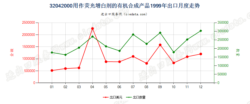 32042000用作荧光增白剂的有机合成产品出口1999年月度走势图