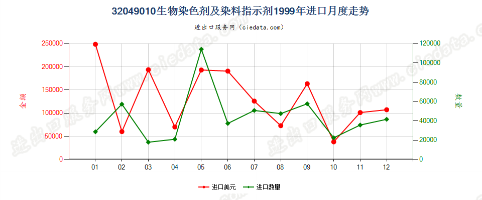 32049010有机合成的生物染色剂及染料指示剂进口1999年月度走势图