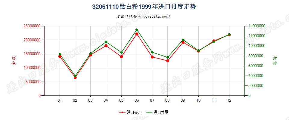 32061110钛白粉进口1999年月度走势图