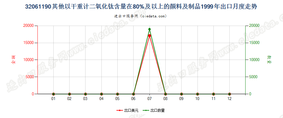 32061190其他干物质计二氧化钛含量≥80%颜料及制品出口1999年月度走势图