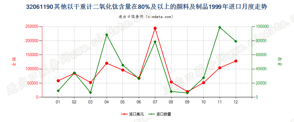 32061190其他干物质计二氧化钛含量≥80%颜料及制品进口1999年月度走势图