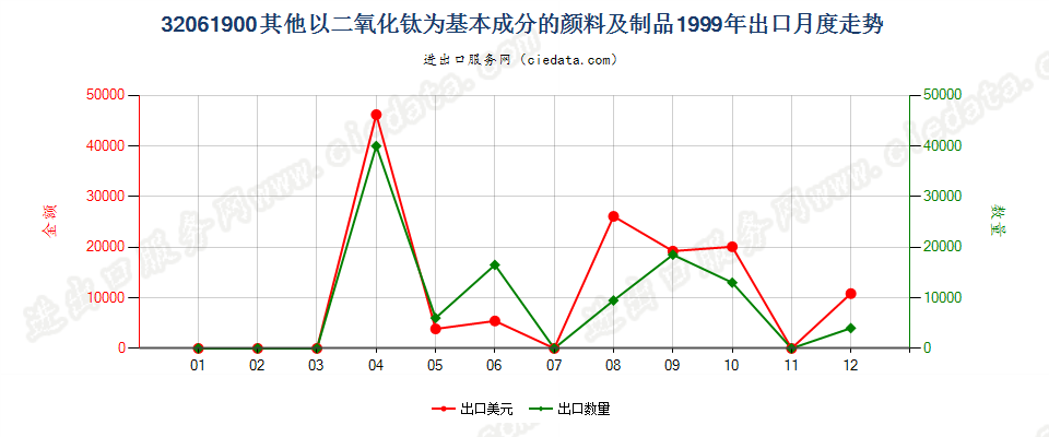 32061900其他以二氧化钛为基本成分的颜料及制品出口1999年月度走势图