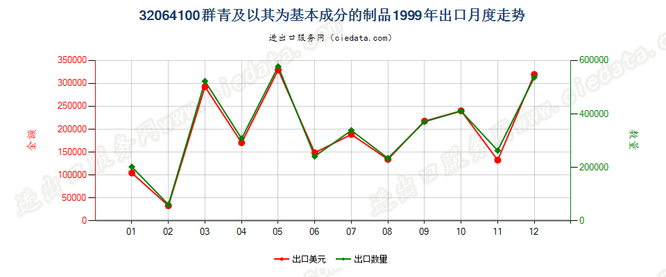 32064100群青及以其为基本成分的制品出口1999年月度走势图