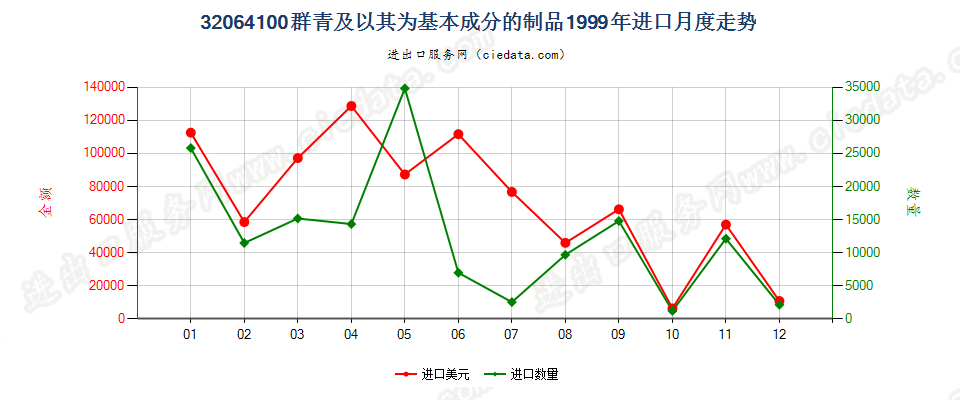 32064100群青及以其为基本成分的制品进口1999年月度走势图