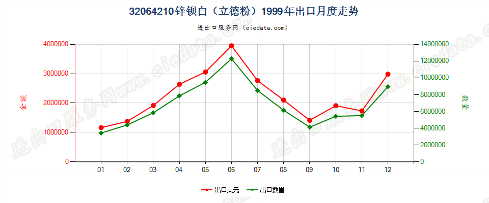 32064210锌钡白（立德粉）出口1999年月度走势图