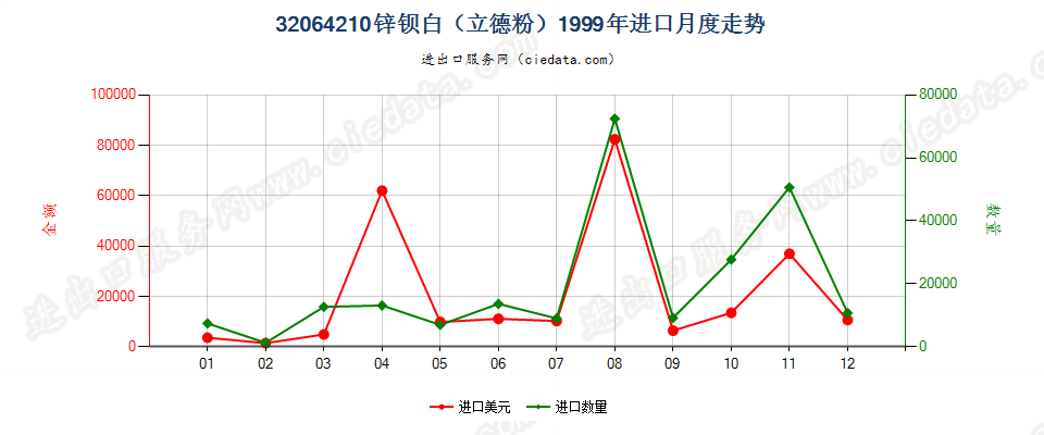 32064210锌钡白（立德粉）进口1999年月度走势图