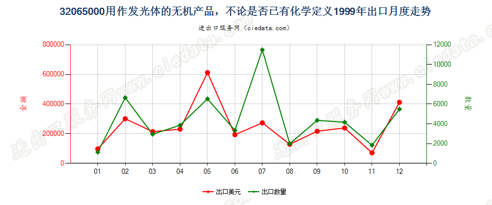 32065000用作发光体的无机产品出口1999年月度走势图