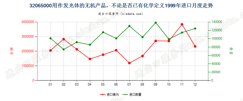 32065000用作发光体的无机产品进口1999年月度走势图