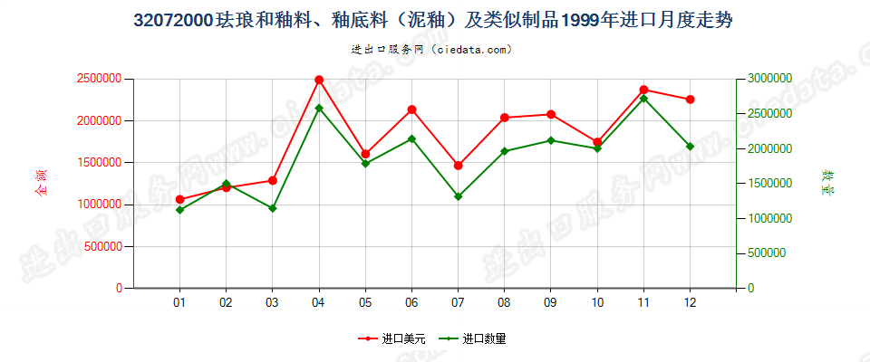 32072000珐琅和釉料、釉底料（泥釉）及类似制品进口1999年月度走势图