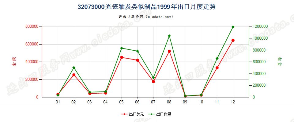 32073000光瓷釉及类似制品出口1999年月度走势图